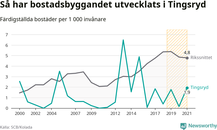Graf: Färdigställda bostäder i flerfamiljshus i Tingsryds kommun och riket
